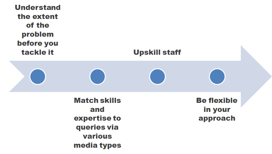 4-steps-to-manage-peak-periods-in-call-centres-1